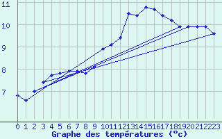 Courbe de tempratures pour Avril (54)