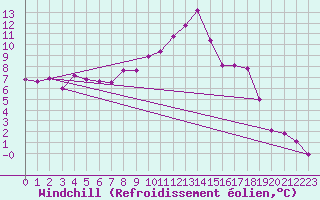 Courbe du refroidissement olien pour Feldberg-Schwarzwald (All)