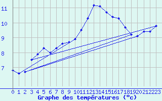 Courbe de tempratures pour Luc-sur-Orbieu (11)