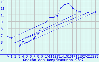 Courbe de tempratures pour Geilenkirchen