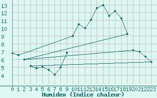 Courbe de l'humidex pour Chambry / Aix-Les-Bains (73)