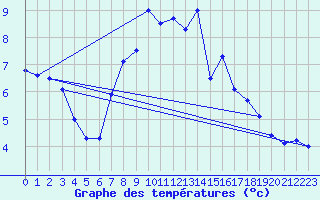 Courbe de tempratures pour Hupsel Aws