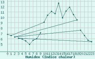 Courbe de l'humidex pour Cognac (16)