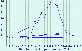 Courbe de tempratures pour Bad Lippspringe
