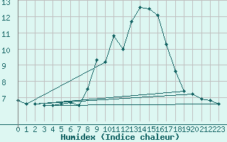 Courbe de l'humidex pour Bad Lippspringe