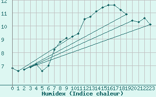 Courbe de l'humidex pour Cherbourg (50)