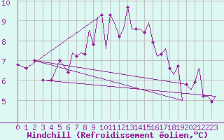 Courbe du refroidissement olien pour Bournemouth (UK)
