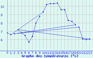 Courbe de tempratures pour Delemont