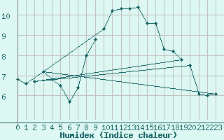 Courbe de l'humidex pour Delemont