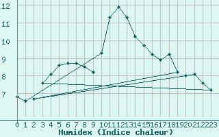 Courbe de l'humidex pour Kaisersbach-Cronhuette