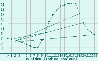 Courbe de l'humidex pour Als (30)