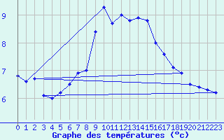 Courbe de tempratures pour Korsvattnet