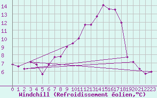 Courbe du refroidissement olien pour Kinloss