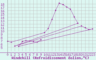 Courbe du refroidissement olien pour Le Montat (46)