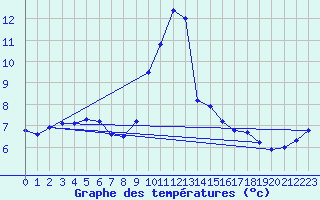 Courbe de tempratures pour Wendisch Evern