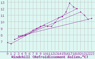 Courbe du refroidissement olien pour Lamballe (22)