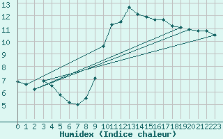 Courbe de l'humidex pour Dinard (35)