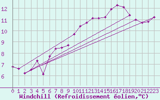 Courbe du refroidissement olien pour Le Talut - Belle-Ile (56)