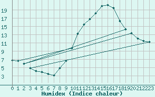 Courbe de l'humidex pour Lerida (Esp)