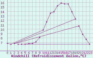 Courbe du refroidissement olien pour Sain-Bel (69)
