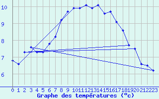 Courbe de tempratures pour Gullholmen