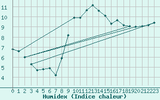 Courbe de l'humidex pour Roches Point