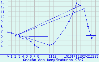 Courbe de tempratures pour Saint-Haon (43)