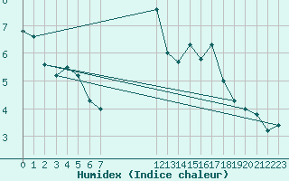 Courbe de l'humidex pour Senzeilles-Cerfontaine (Be)