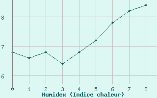 Courbe de l'humidex pour Monte Cimone