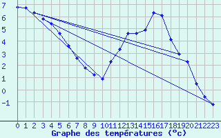 Courbe de tempratures pour Trgueux (22)