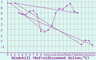 Courbe du refroidissement olien pour Jussy (02)
