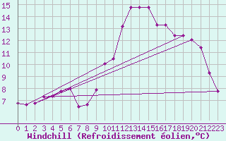 Courbe du refroidissement olien pour Villarzel (Sw)