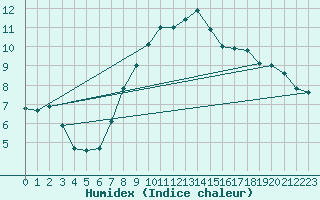 Courbe de l'humidex pour Budapest / Lorinc