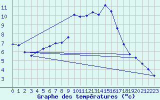 Courbe de tempratures pour Les Eplatures - La Chaux-de-Fonds (Sw)