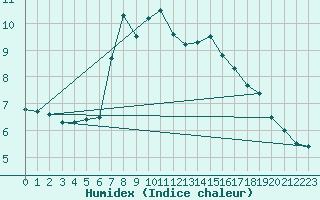 Courbe de l'humidex pour Soknedal