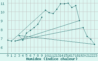 Courbe de l'humidex pour Fribourg / Posieux