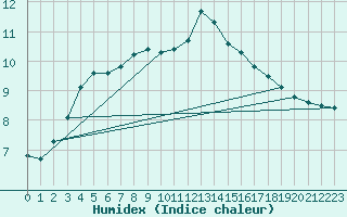 Courbe de l'humidex pour Dunkeswell Aerodrome