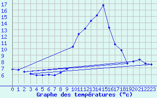 Courbe de tempratures pour La Molina