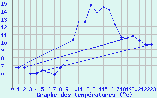 Courbe de tempratures pour Landivisiau (29)