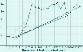 Courbe de l'humidex pour Le Havre - Octeville (76)