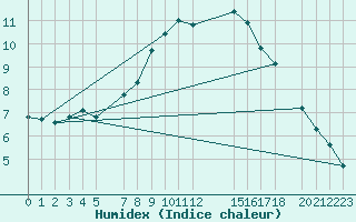 Courbe de l'humidex pour Lesce