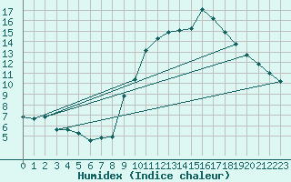 Courbe de l'humidex pour Ringendorf (67)