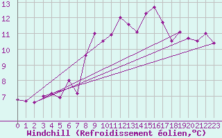 Courbe du refroidissement olien pour Mont-Aigoual (30)