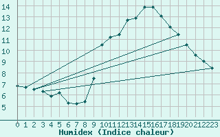 Courbe de l'humidex pour Campistrous (65)