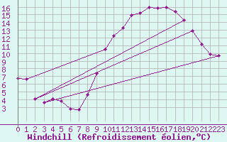 Courbe du refroidissement olien pour Florennes (Be)