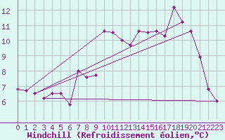 Courbe du refroidissement olien pour Boulogne (62)