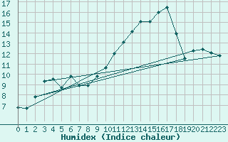 Courbe de l'humidex pour Xert / Chert (Esp)