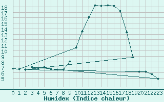 Courbe de l'humidex pour Sant Quint - La Boria (Esp)
