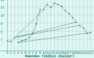 Courbe de l'humidex pour Pitztaler Gletscher