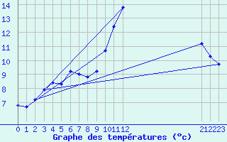 Courbe de tempratures pour Lignerolles (03)